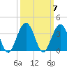 Daytona Beach Shores tide chart for Thursday, October 7, 2021