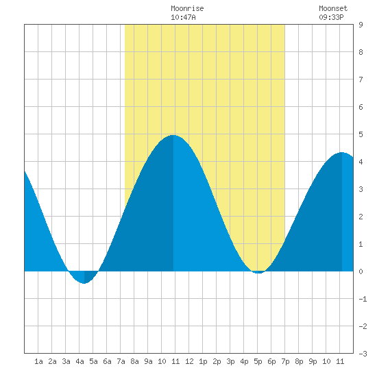 Daytona Beach Shores tide chart for Saturday, October 9, 2021