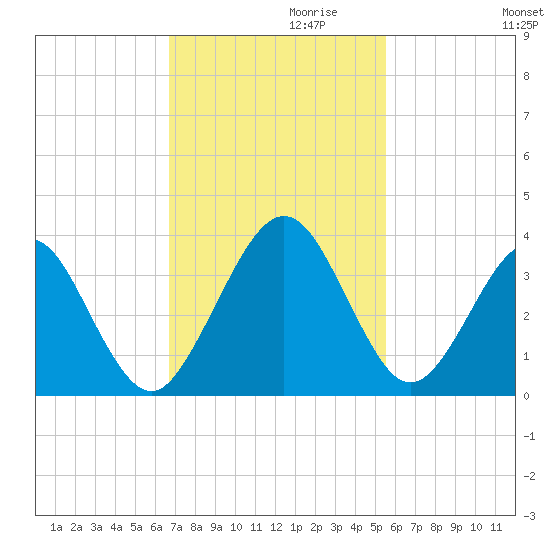 Daytona Beach Shores tide chart for Wednesday, November 10, 2021