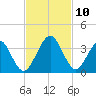 Daytona Beach Shores tide chart for Wednesday, November 10, 2021