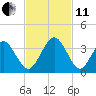 Daytona Beach Shores tide chart for Thursday, November 11, 2021