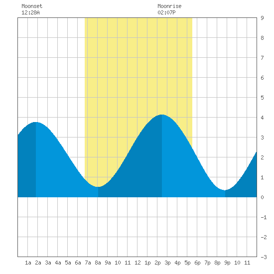 Daytona Beach Shores tide chart for Friday, November 12, 2021