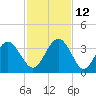 Daytona Beach Shores tide chart for Friday, November 12, 2021