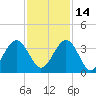 Daytona Beach Shores tide chart for Sunday, November 14, 2021