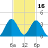 Daytona Beach Shores tide chart for Tuesday, November 16, 2021