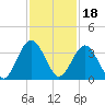 Daytona Beach Shores tide chart for Thursday, November 18, 2021