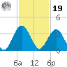 Daytona Beach Shores tide chart for Friday, November 19, 2021