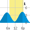 Daytona Beach Shores tide chart for Monday, November 1, 2021