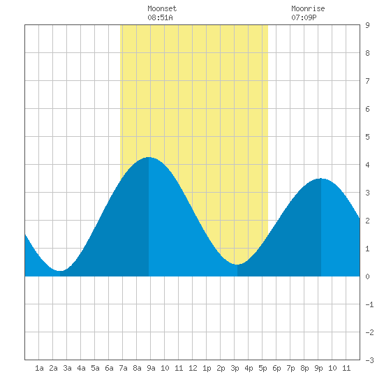 Daytona Beach Shores tide chart for Sunday, November 21, 2021