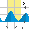 Daytona Beach Shores tide chart for Sunday, November 21, 2021