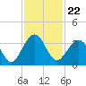Daytona Beach Shores tide chart for Monday, November 22, 2021