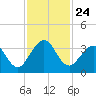Daytona Beach Shores tide chart for Wednesday, November 24, 2021