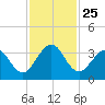 Daytona Beach Shores tide chart for Thursday, November 25, 2021