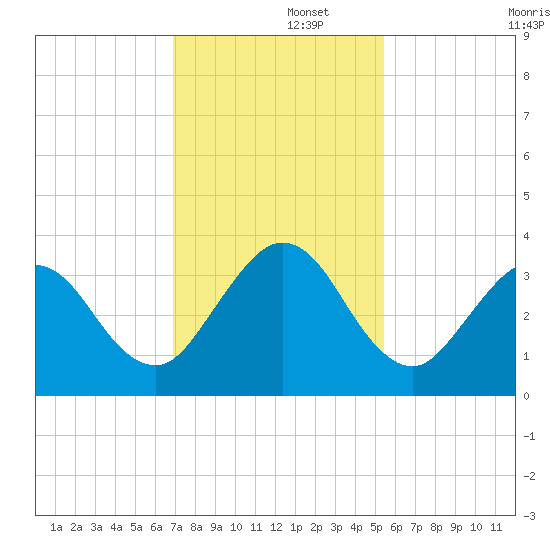 Daytona Beach Shores tide chart for Friday, November 26, 2021