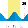 Daytona Beach Shores tide chart for Friday, November 26, 2021