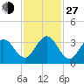 Daytona Beach Shores tide chart for Saturday, November 27, 2021