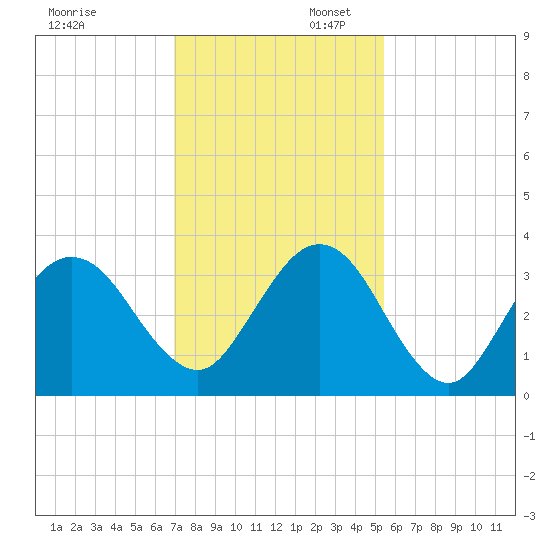 Daytona Beach Shores tide chart for Sunday, November 28, 2021