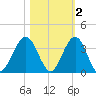 Daytona Beach Shores tide chart for Tuesday, November 2, 2021