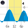 Daytona Beach Shores tide chart for Thursday, November 4, 2021