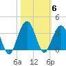 Daytona Beach Shores tide chart for Saturday, November 6, 2021