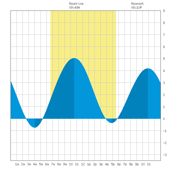 Daytona Beach Shores tide chart for Sunday, November 7, 2021