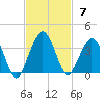 Daytona Beach Shores tide chart for Sunday, November 7, 2021