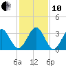 Daytona Beach Shores tide chart for Friday, December 10, 2021