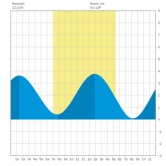 Daytona Beach Shores tide chart for Saturday, December 11, 2021
