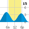 Daytona Beach Shores tide chart for Wednesday, December 15, 2021