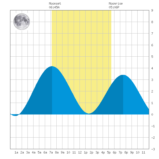 Daytona Beach Shores tide chart for Saturday, December 18, 2021