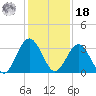 Daytona Beach Shores tide chart for Saturday, December 18, 2021