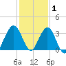 Daytona Beach Shores tide chart for Wednesday, December 1, 2021