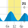 Daytona Beach Shores tide chart for Tuesday, December 21, 2021