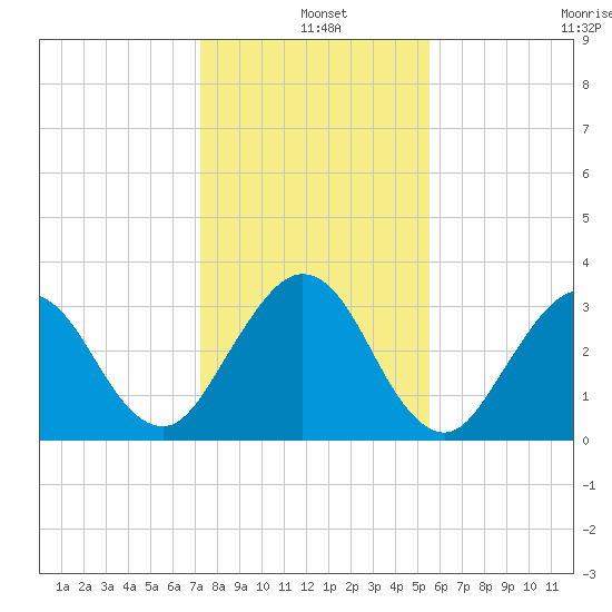 Daytona Beach Shores tide chart for Saturday, December 25, 2021