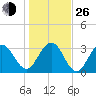 Daytona Beach Shores tide chart for Sunday, December 26, 2021