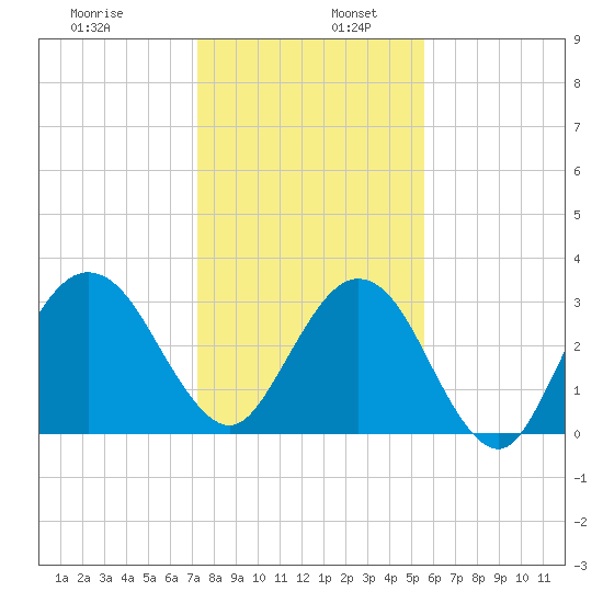 Daytona Beach Shores tide chart for Tuesday, December 28, 2021