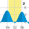 Daytona Beach Shores tide chart for Thursday, December 2, 2021