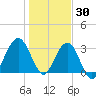 Daytona Beach Shores tide chart for Thursday, December 30, 2021