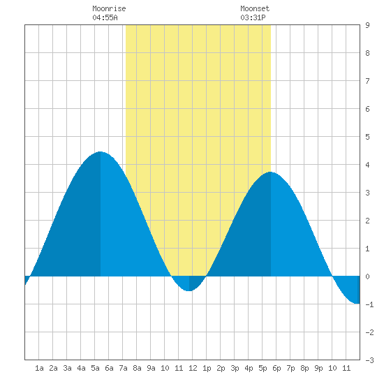 Daytona Beach Shores tide chart for Friday, December 31, 2021