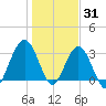 Daytona Beach Shores tide chart for Friday, December 31, 2021