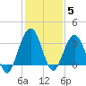 Daytona Beach Shores tide chart for Sunday, December 5, 2021