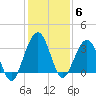Daytona Beach Shores tide chart for Monday, December 6, 2021