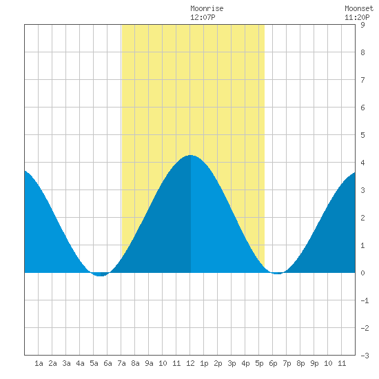 Daytona Beach Shores tide chart for Thursday, December 9, 2021