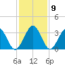 Daytona Beach Shores tide chart for Thursday, December 9, 2021