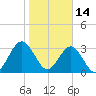 Daytona Beach Shores tide chart for Friday, January 14, 2022
