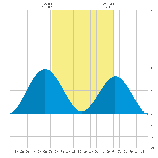 Daytona Beach Shores tide chart for Saturday, January 15, 2022