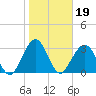 Daytona Beach Shores tide chart for Wednesday, January 19, 2022