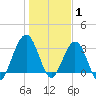 Daytona Beach Shores tide chart for Saturday, January 1, 2022