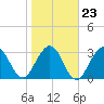 Daytona Beach Shores tide chart for Sunday, January 23, 2022