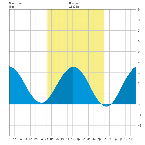 Daytona Beach Shores tide chart for Monday, January 24, 2022